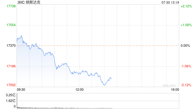 午盘：美股涨跌不一 纳指下跌250点