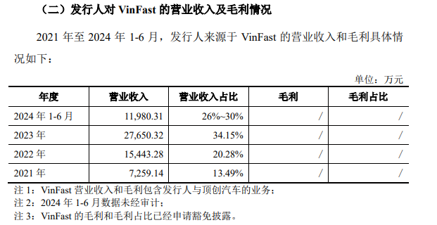 龙创设计闯关创业板：2023年增收不增利 第一大客户“越南特斯拉”VinFast大额亏损并推迟建厂计划