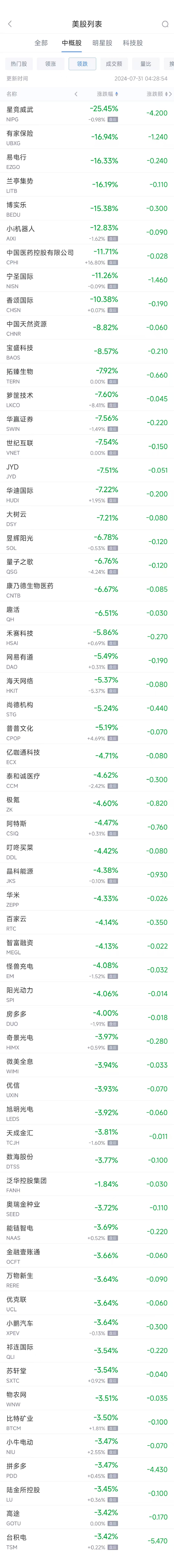 周二热门中概股多数下跌 台积电跌3.4%，拼多多跌3.5%