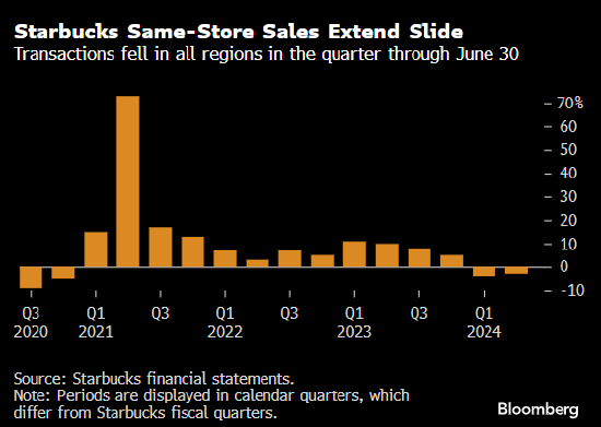 星巴克连续第二个季度销售下滑