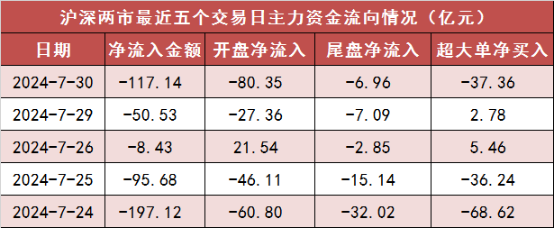 两市主力资金净流出117亿元 房地产等行业实现净流入