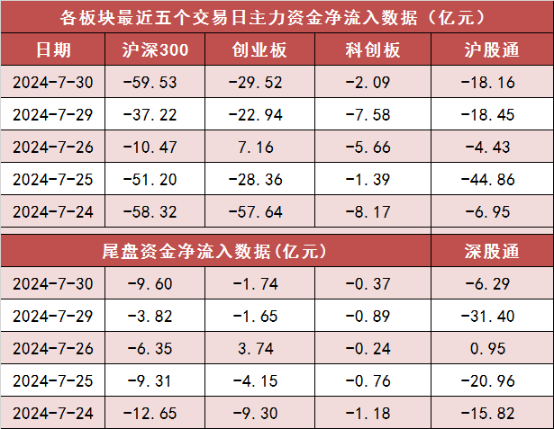 两市主力资金净流出117亿元 房地产等行业实现净流入