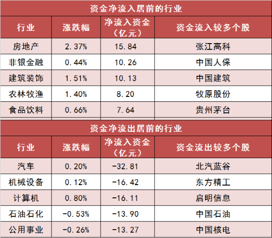 两市主力资金净流出117亿元 房地产等行业实现净流入