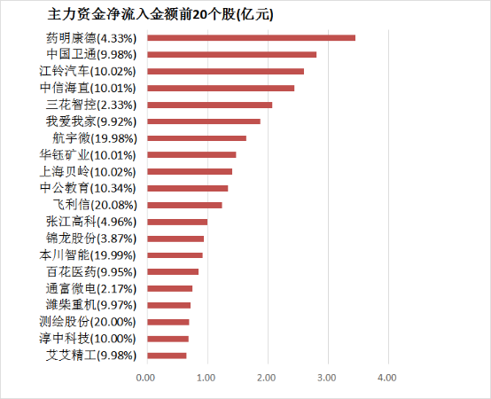 两市主力资金净流出117亿元 房地产等行业实现净流入