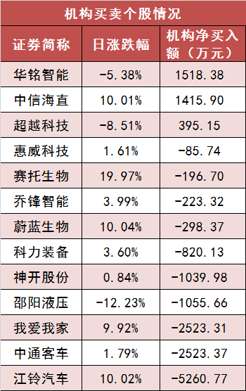 两市主力资金净流出117亿元 房地产等行业实现净流入