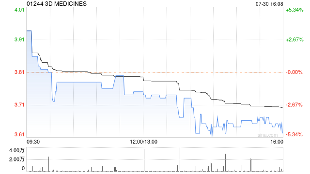 3D MEDICINES中文股份简称“思路迪医药股份”将自8月5日起生效