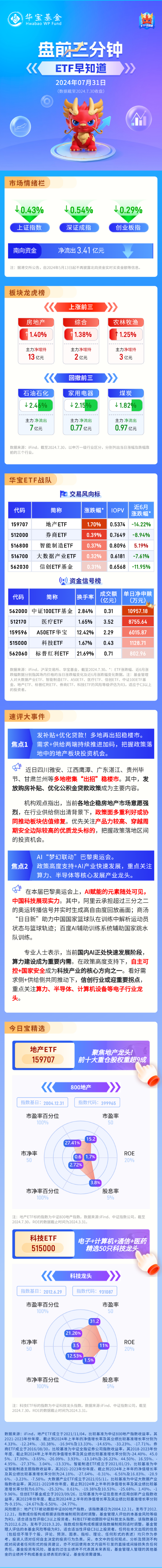 【盘前三分钟】7月31日ETF早知道