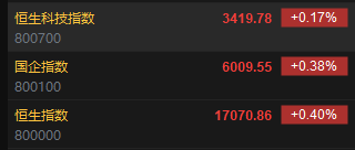 港股开盘：恒指高开0.4%科指涨0.17%！石油股、黄金股齐涨，科网股普涨，汽车股零跑汽车涨超3%，蔚来涨超2%