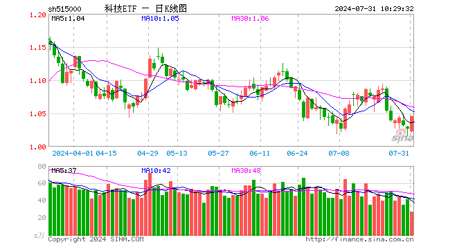 政策重磅加码，科技ETF（515000）连续获资金增持，近三日吸金2159万元！机构：硬科技受益于多重主题