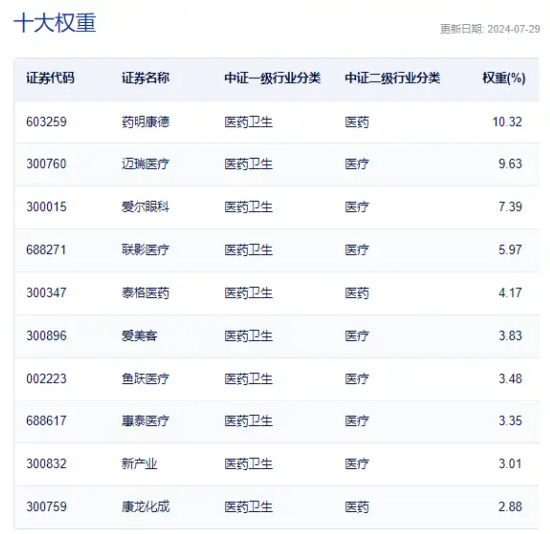 突然爆发，医疗ETF（512170）放量劲涨超4.5%！昭衍新药、金域医学、通策医疗等多股涨停！