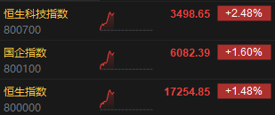 快讯：港股三大指数高开高走 CXO概念、中资券商、科网股齐涨