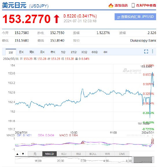 日本央行意外加息15个基点！美元兑日元短线小幅拉升，机构：日本加息，美日跌势剧烈但可能是短暂的