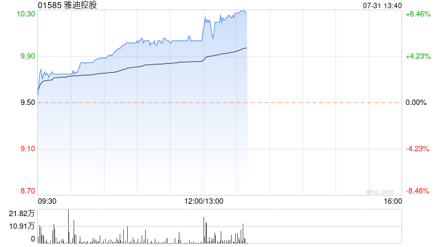 雅迪控股午后涨幅持续扩大 股价现涨超7%