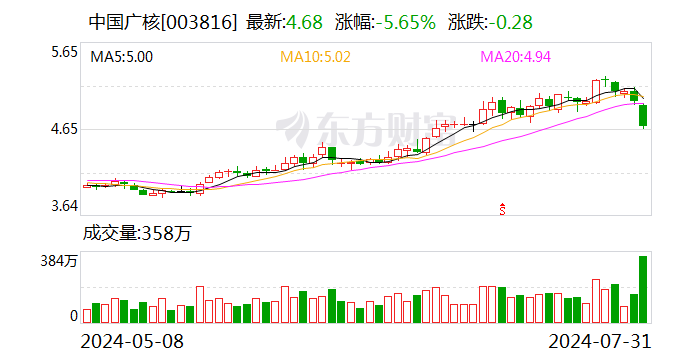 中国广核今日跌5.65% 四机构净卖出1.73亿元