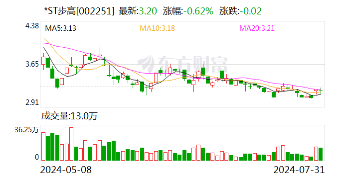 *ST步高：股票8月1日停牌一天 8月2日复牌