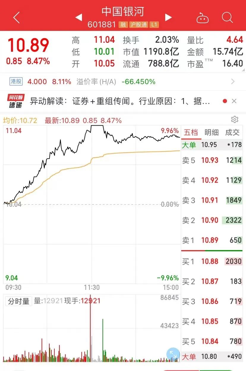 A股强势反弹，超5000只个股上涨！“牛市旗手”集体飙升，千亿巨头一度涨停