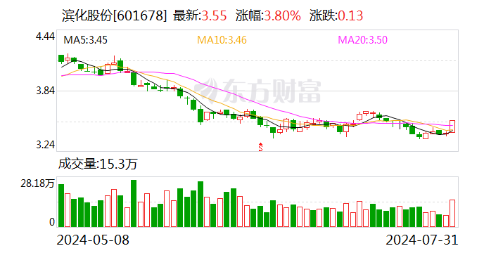 滨化股份：7月份回购股份5684200股