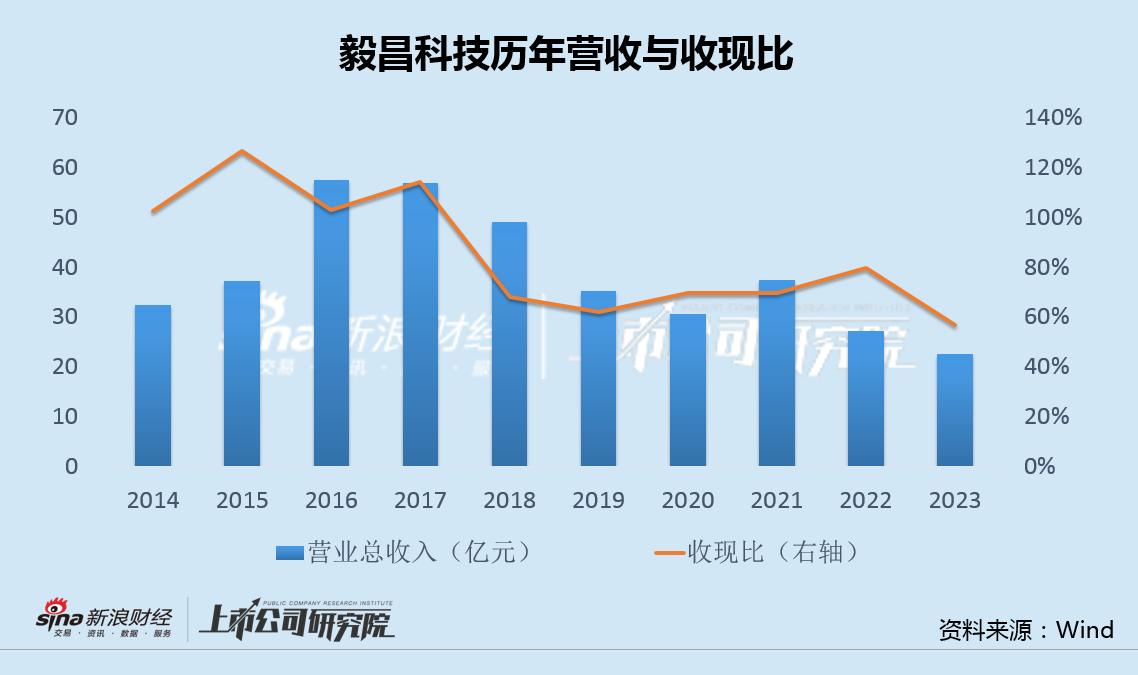 毅昌科技回购5年前出售的亏损标的 极度缺钱仍反向收购实控人资产意欲何为？