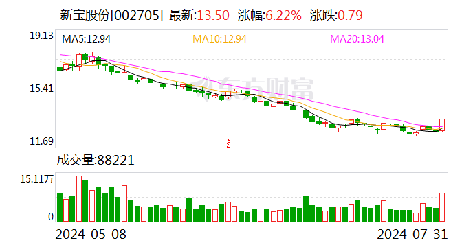 新宝股份：累计回购股份80万股  第1张