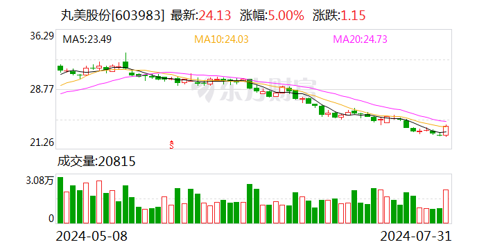 丸美股份：控股股东孙怀庆拟减持不超3%公司股份