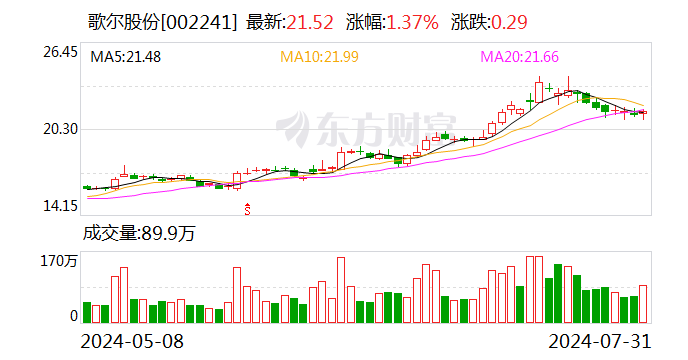 歌尔股份：累计回购公司股份39434946股