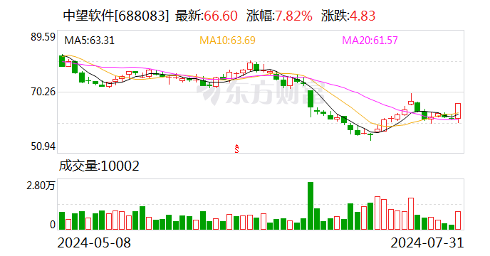 中望软件：7月31日回购公司股份30130股