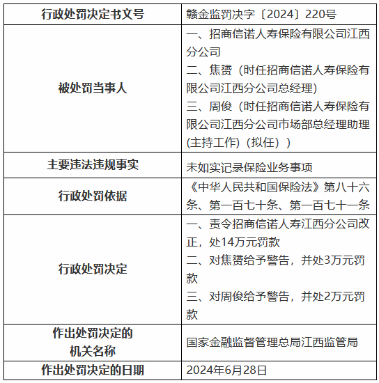 招商信诺江西分公司被罚14万元：未如实记录保险业务事项  第1张