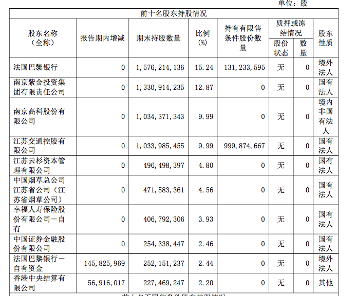 首份上市银行半年报！南京银行净利同比增8.51% 大股东法巴银行增持