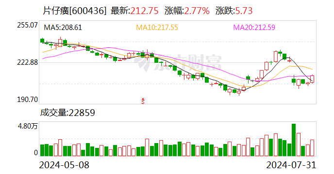 片仔癀：子公司拟出资2亿元参投产业基金