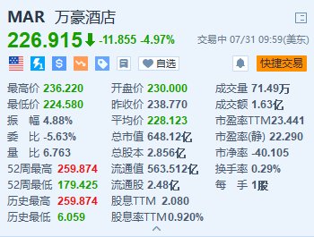 万豪酒店跌近5% 下调全年盈测且低于预期