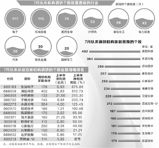 7月36股获百家以上机构调研，电子与机械行业最受关注