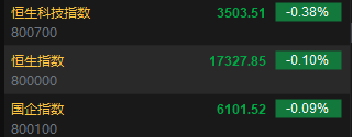 港股开盘：恒指低开0.1%科指跌0.38%！科网股普遍低开，京东跌近2%，网易美团跌超1%，石油股齐涨