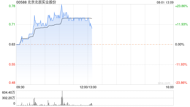 北京北辰实业股份早盘涨超14% 获控股股东增持公司A股