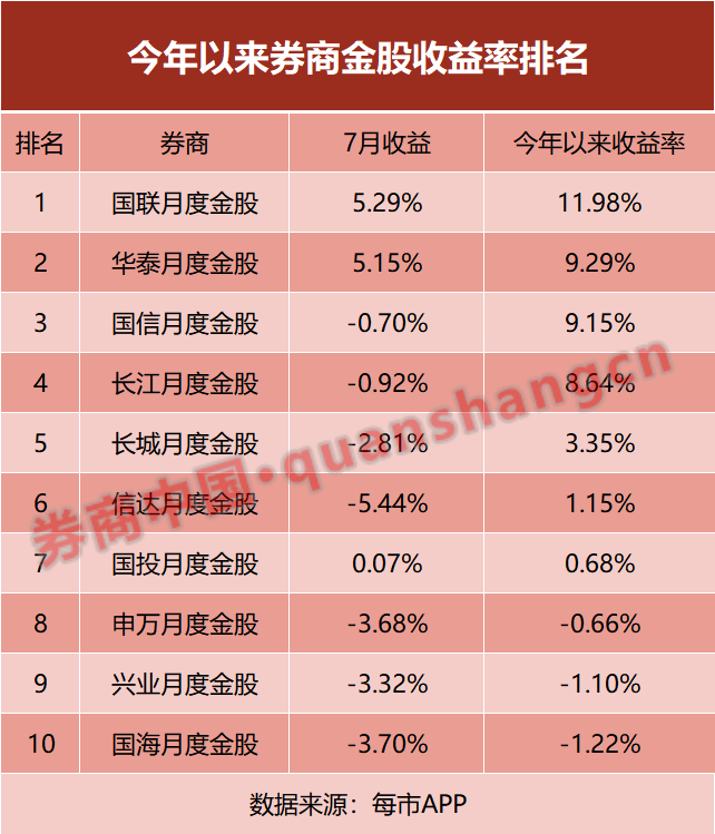 比亚迪成人气王！8月金股出炉