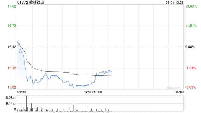 锂盐价格早盘普遍走低 赣锋锂业跌超3%天齐锂业跌超2%