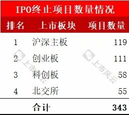 2024年1-7月IPO终止企业中介排名分析！