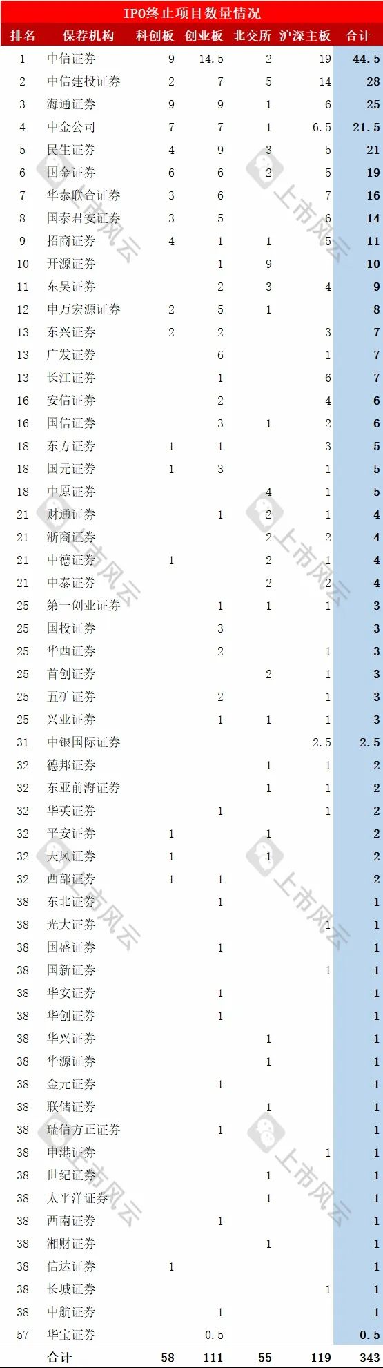 2024年1-7月IPO终止企业中介排名分析！