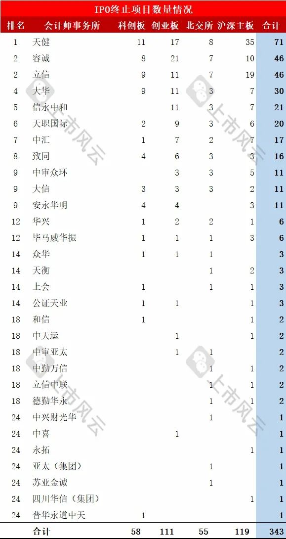 2024年1-7月IPO终止企业中介排名分析！