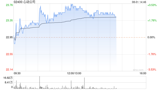 心动公司午后涨近3% 自研生活模拟手游《心动小镇》表现亮眼