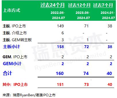 香港上市中介机构排行榜：中金、普华永道、竞天公诚、高伟绅保持领先(过去两年：截至2024年7月)