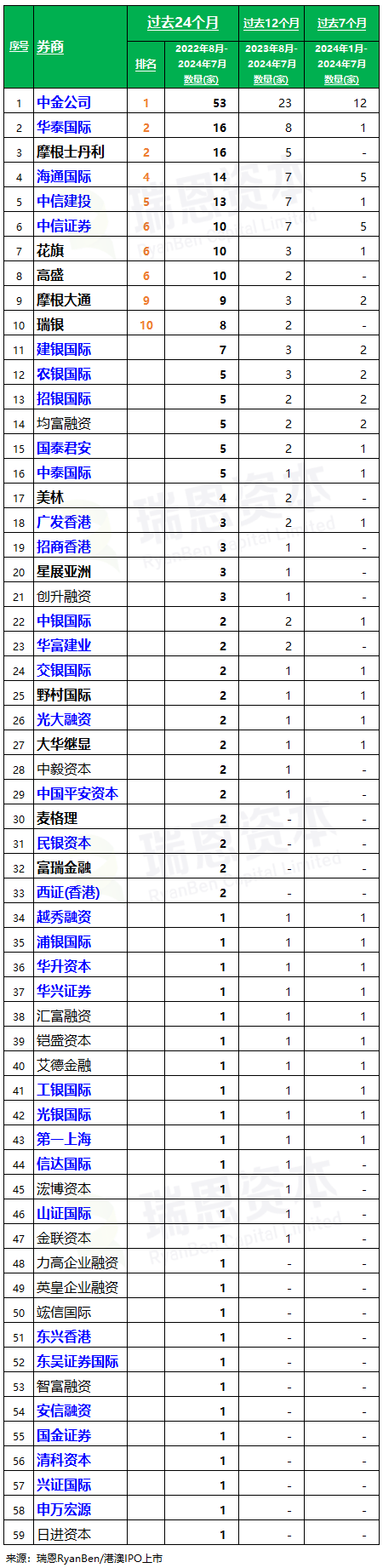 香港上市中介机构排行榜：中金、普华永道、竞天公诚、高伟绅保持领先(过去两年：截至2024年7月)