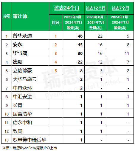 香港上市中介机构排行榜：中金、普华永道、竞天公诚、高伟绅保持领先(过去两年：截至2024年7月)