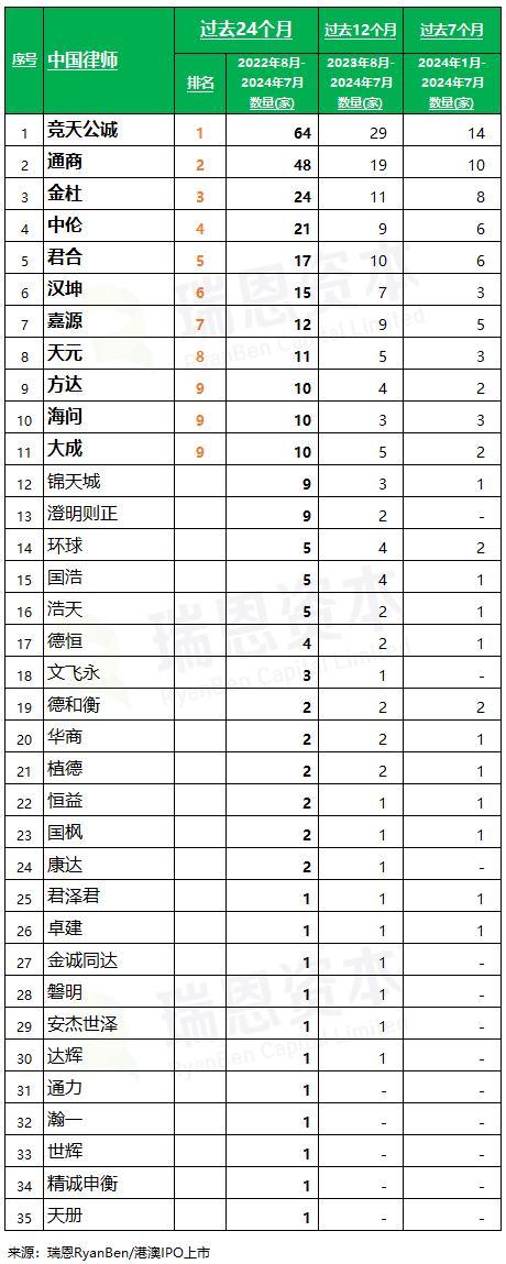 香港上市中介机构排行榜：中金、普华永道、竞天公诚、高伟绅保持领先(过去两年：截至2024年7月)