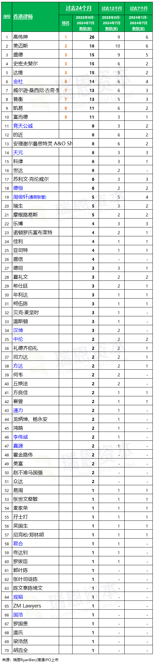 香港上市中介机构排行榜：中金、普华永道、竞天公诚、高伟绅保持领先(过去两年：截至2024年7月)