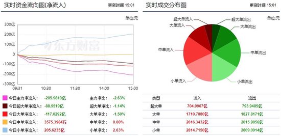 A股呈现结构性调整，三大指数集体收跌，近3000股下跌！205亿主力资金出逃，小单净流入205.6亿