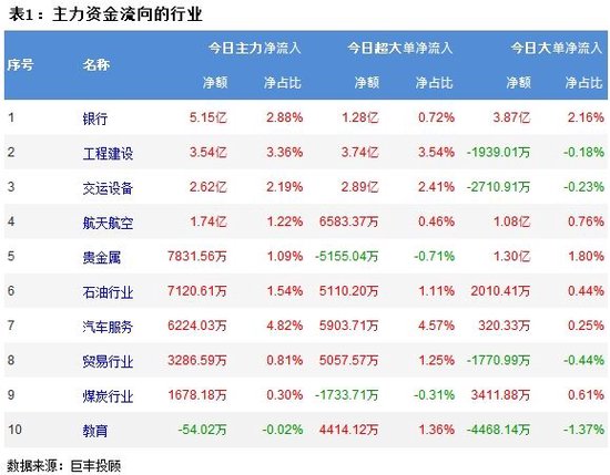 A股呈现结构性调整，三大指数集体收跌，近3000股下跌！205亿主力资金出逃，小单净流入205.6亿