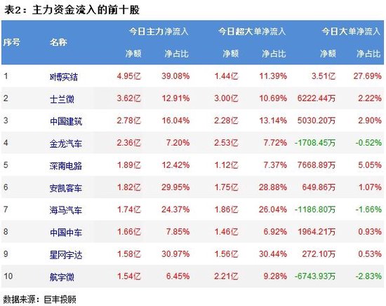 A股呈现结构性调整，三大指数集体收跌，近3000股下跌！205亿主力资金出逃，小单净流入205.6亿