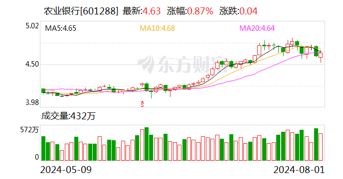 银行行业资金流入榜：农业银行等5股净流入资金超5000万元