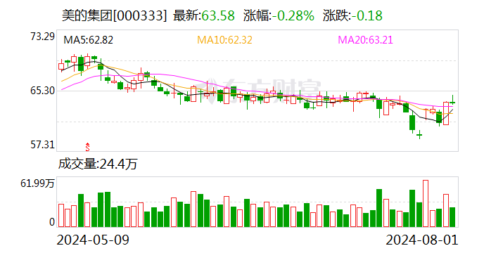 美的集团现3笔大宗交易 总成交金额1.45亿元  第1张