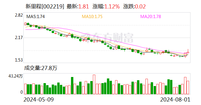 新里程(002219)：为维护公司市值及股东权益 公司拟回购部分股份并减资注销